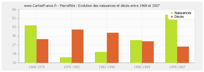 Pierrefitte : Evolution des naissances et décès entre 1968 et 2007