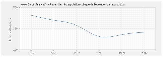 Pierrefitte : Interpolation cubique de l'évolution de la population