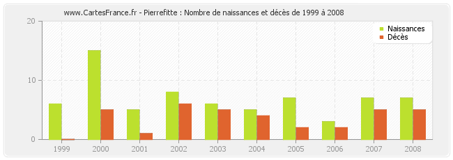 Pierrefitte : Nombre de naissances et décès de 1999 à 2008