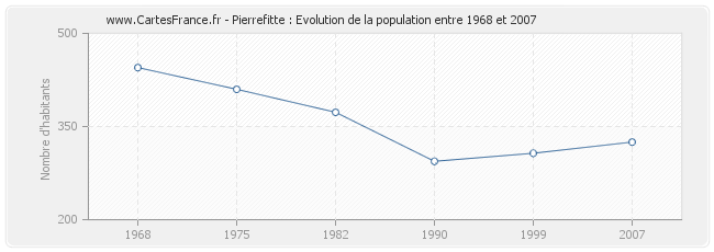 Population Pierrefitte