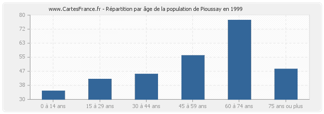 Répartition par âge de la population de Pioussay en 1999
