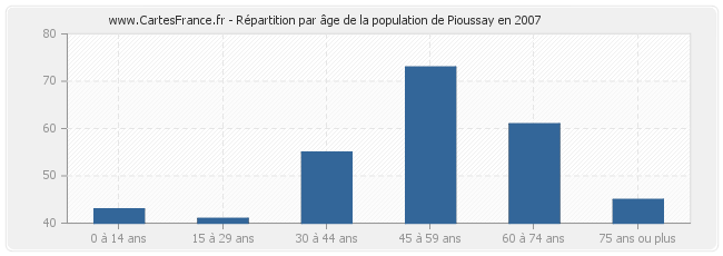 Répartition par âge de la population de Pioussay en 2007