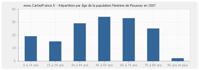 Répartition par âge de la population féminine de Pioussay en 2007