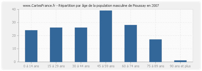Répartition par âge de la population masculine de Pioussay en 2007