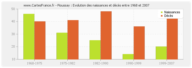 Pioussay : Evolution des naissances et décès entre 1968 et 2007