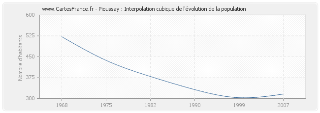 Pioussay : Interpolation cubique de l'évolution de la population