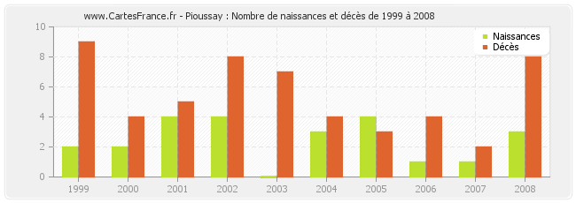 Pioussay : Nombre de naissances et décès de 1999 à 2008