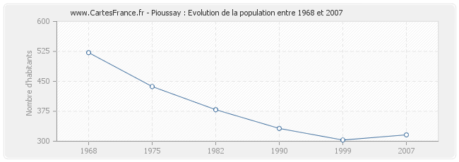 Population Pioussay