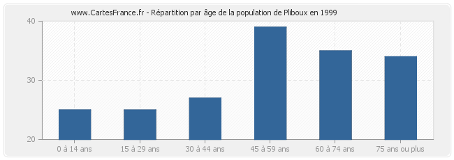 Répartition par âge de la population de Pliboux en 1999