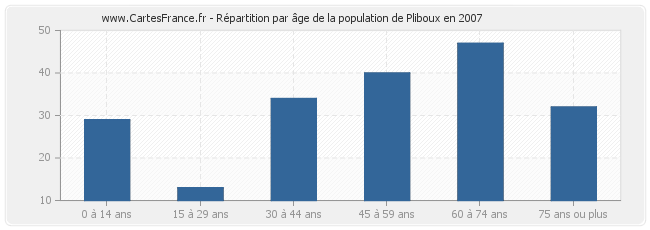 Répartition par âge de la population de Pliboux en 2007