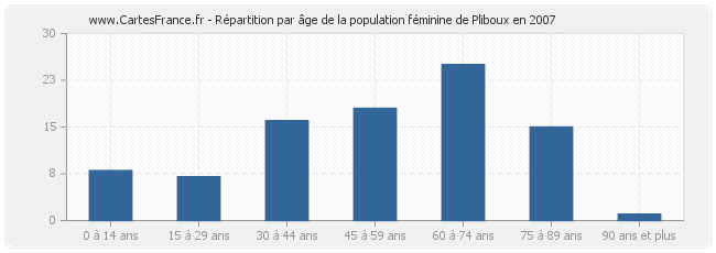 Répartition par âge de la population féminine de Pliboux en 2007