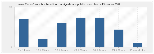 Répartition par âge de la population masculine de Pliboux en 2007