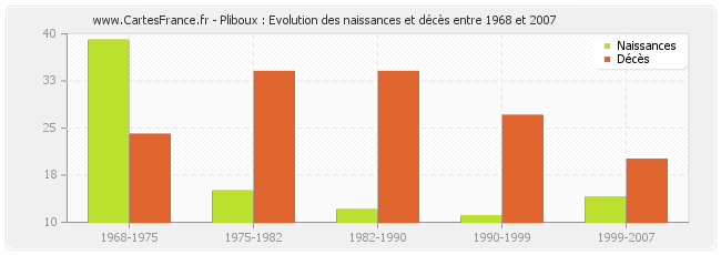 Pliboux : Evolution des naissances et décès entre 1968 et 2007