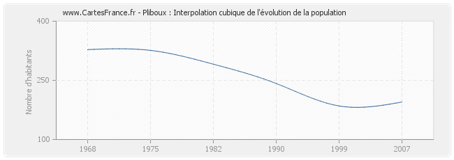 Pliboux : Interpolation cubique de l'évolution de la population