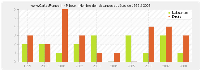 Pliboux : Nombre de naissances et décès de 1999 à 2008