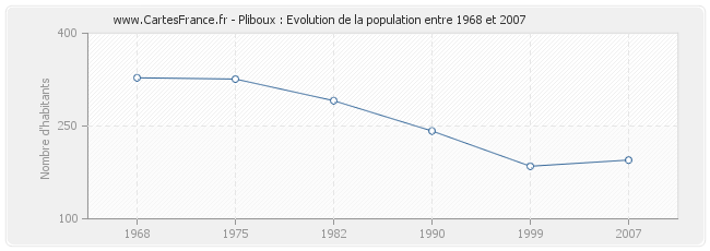 Population Pliboux