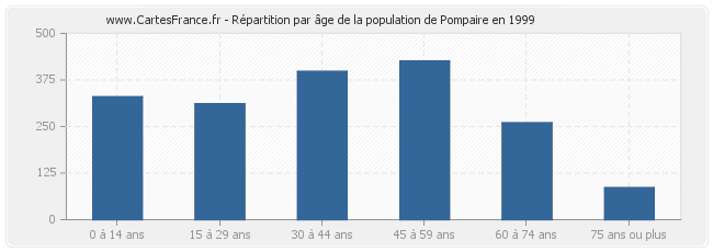 Répartition par âge de la population de Pompaire en 1999