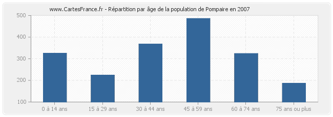 Répartition par âge de la population de Pompaire en 2007