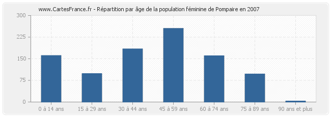 Répartition par âge de la population féminine de Pompaire en 2007