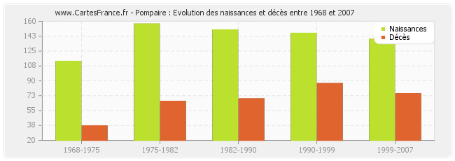 Pompaire : Evolution des naissances et décès entre 1968 et 2007