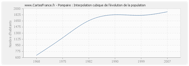 Pompaire : Interpolation cubique de l'évolution de la population