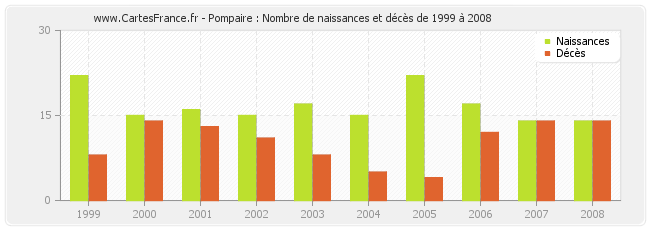 Pompaire : Nombre de naissances et décès de 1999 à 2008