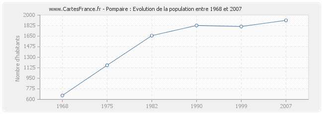 Population Pompaire
