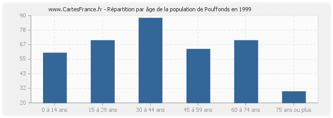 Répartition par âge de la population de Pouffonds en 1999