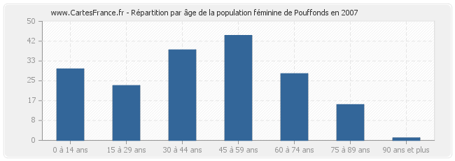 Répartition par âge de la population féminine de Pouffonds en 2007