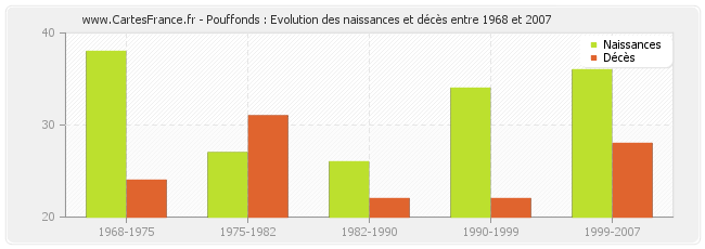 Pouffonds : Evolution des naissances et décès entre 1968 et 2007