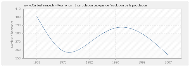 Pouffonds : Interpolation cubique de l'évolution de la population