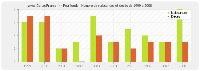 Pouffonds : Nombre de naissances et décès de 1999 à 2008