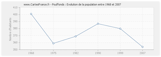 Population Pouffonds