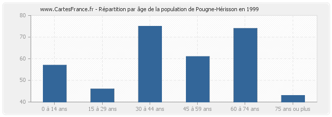 Répartition par âge de la population de Pougne-Hérisson en 1999