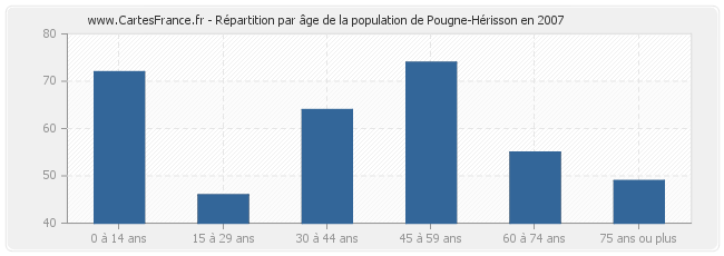Répartition par âge de la population de Pougne-Hérisson en 2007