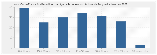 Répartition par âge de la population féminine de Pougne-Hérisson en 2007