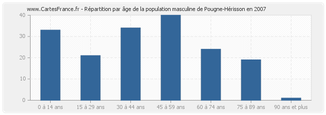 Répartition par âge de la population masculine de Pougne-Hérisson en 2007