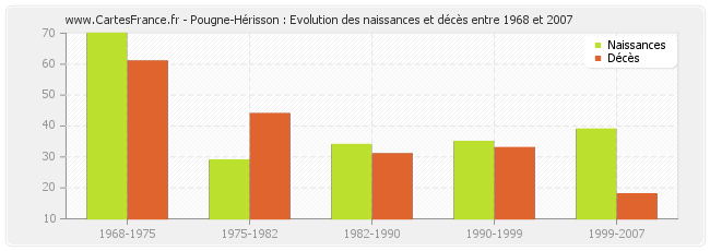 Pougne-Hérisson : Evolution des naissances et décès entre 1968 et 2007