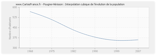 Pougne-Hérisson : Interpolation cubique de l'évolution de la population