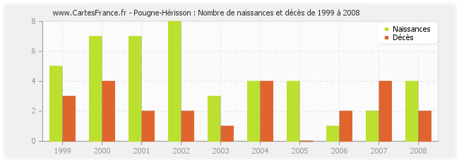Pougne-Hérisson : Nombre de naissances et décès de 1999 à 2008