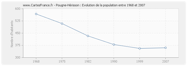 Population Pougne-Hérisson