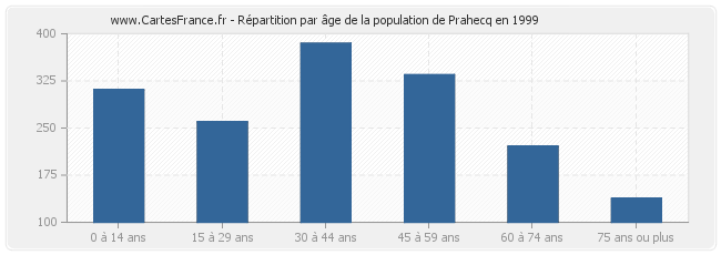 Répartition par âge de la population de Prahecq en 1999