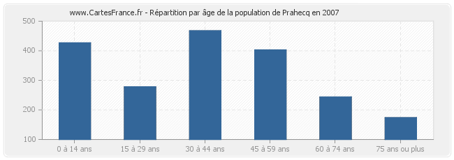 Répartition par âge de la population de Prahecq en 2007
