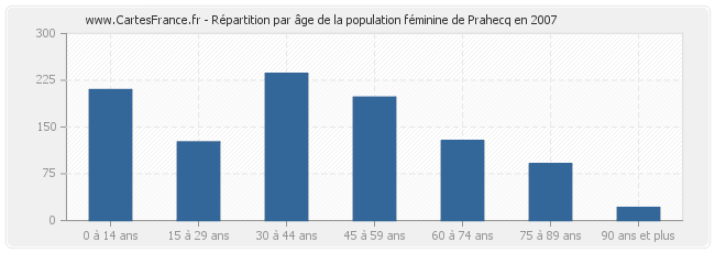 Répartition par âge de la population féminine de Prahecq en 2007