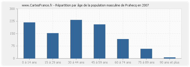 Répartition par âge de la population masculine de Prahecq en 2007