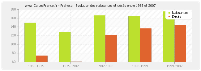 Prahecq : Evolution des naissances et décès entre 1968 et 2007