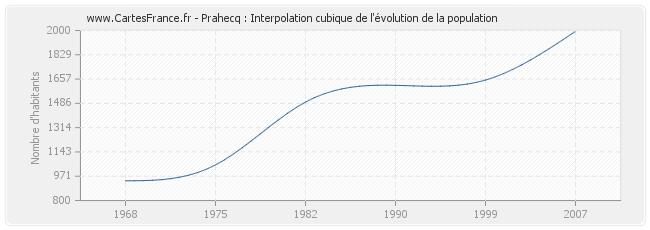 Prahecq : Interpolation cubique de l'évolution de la population
