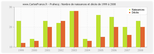 Prahecq : Nombre de naissances et décès de 1999 à 2008