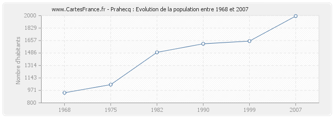 Population Prahecq
