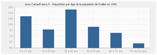 Répartition par âge de la population de Prailles en 1999